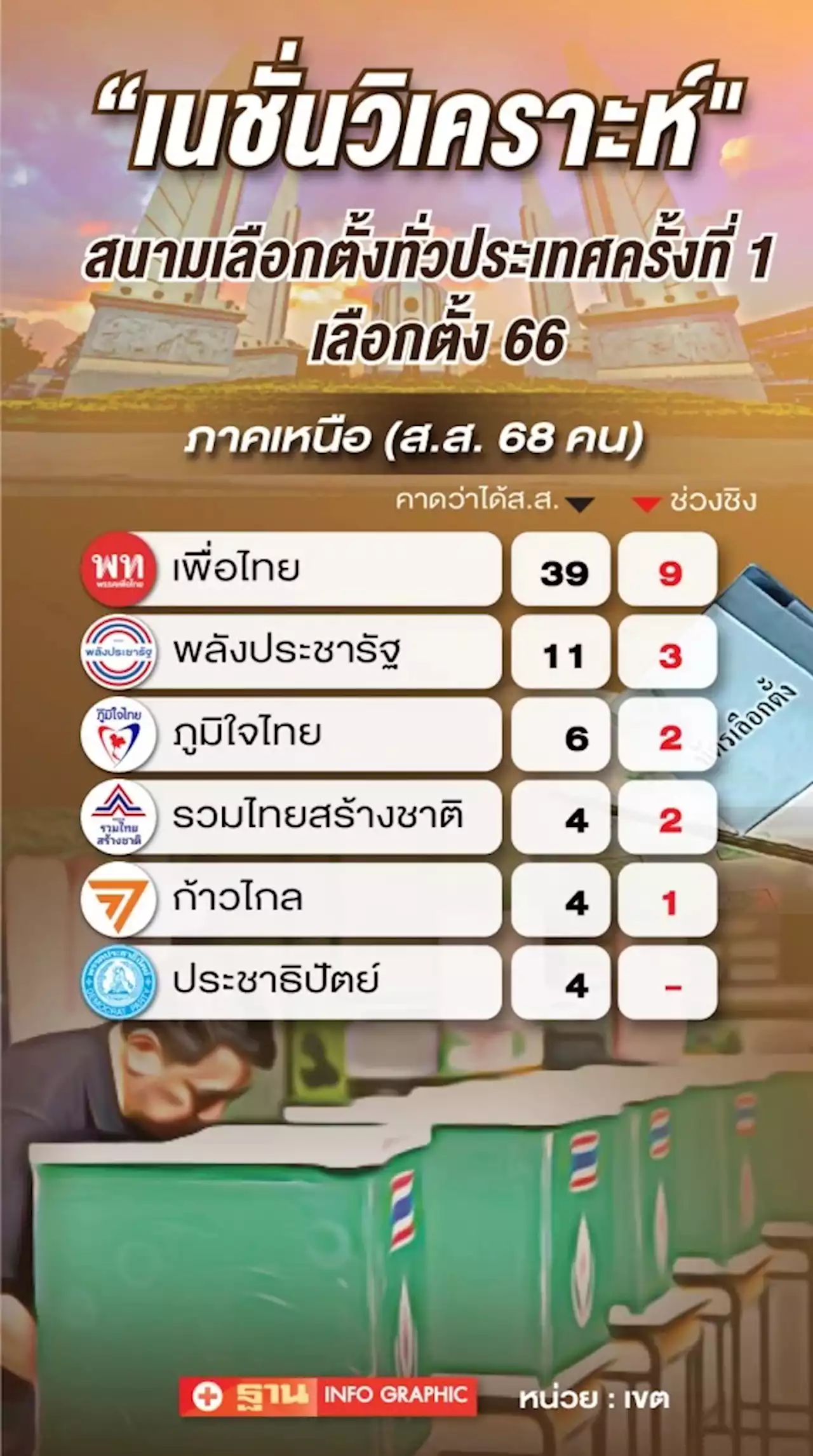 เลือกตั้ง 2566 : เนชั่นวิเคราะห์เลือกตั้ง ส.ส. ภาคเหนือ 16 จังหวัด