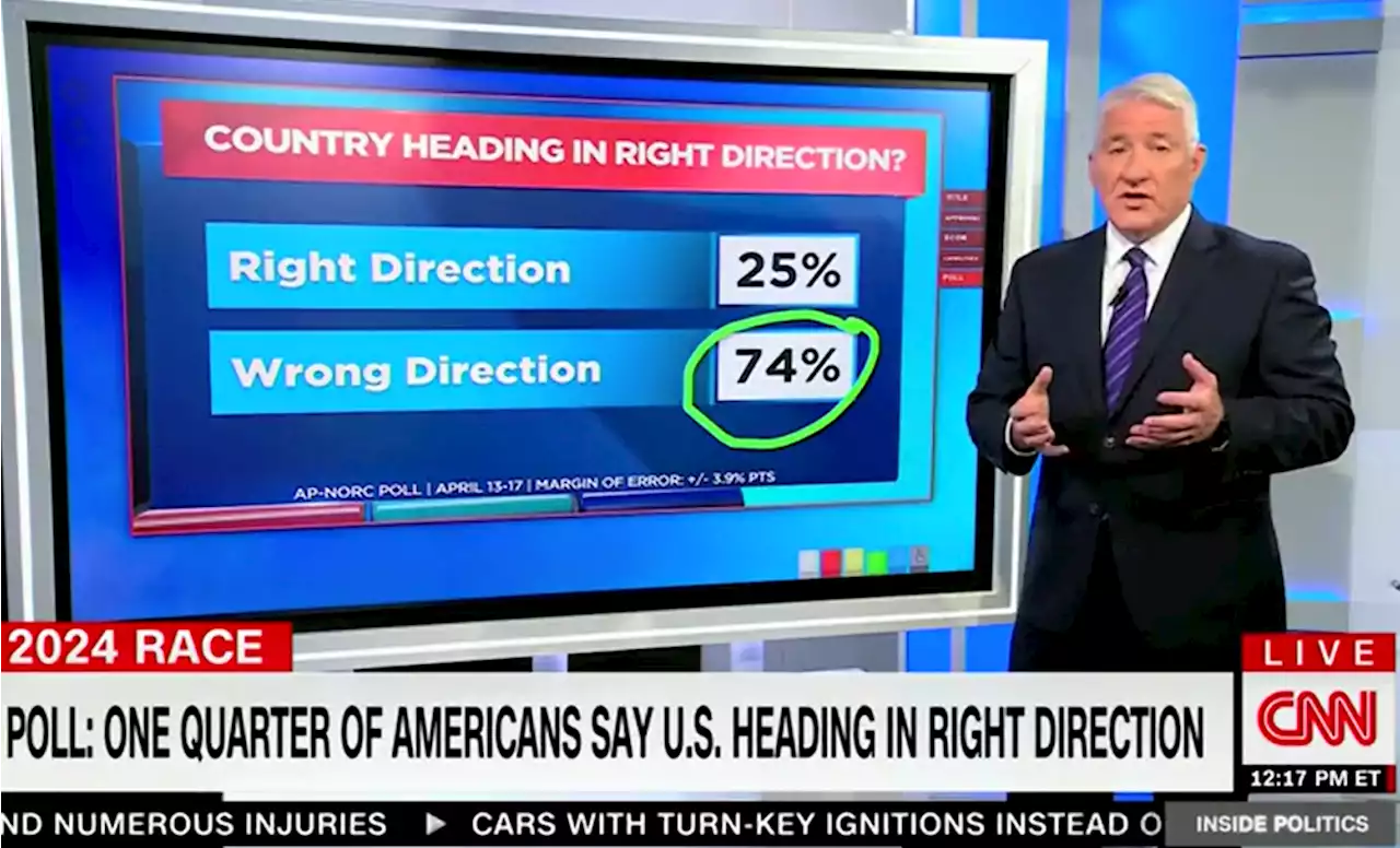 CNN anchor asks if US wants ‘4 more years’ of Biden when 74% of Americans say US headed in ‘wrong direction'