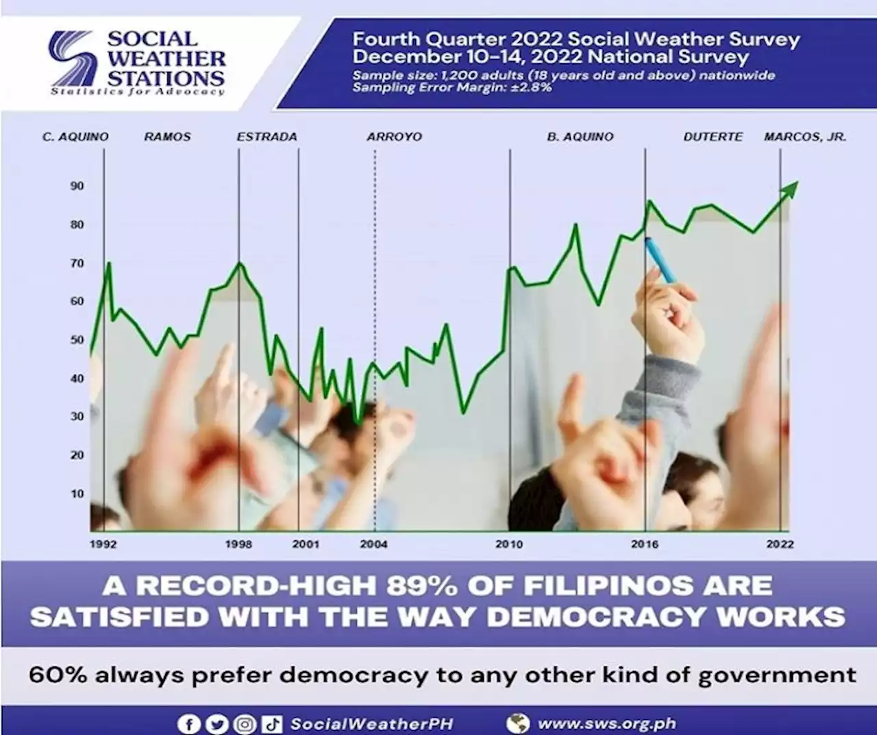 SWS: 89% of Filipinos satisfied with the way democracy works, record-high rating