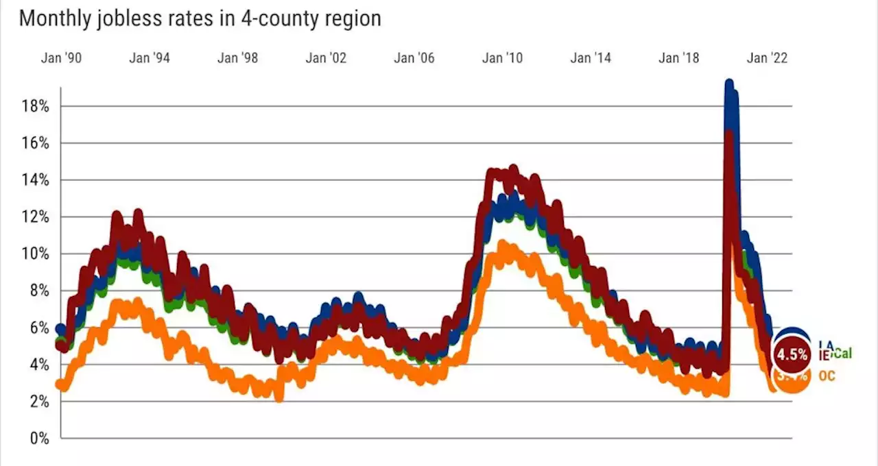 LA is Southern California’s job creator — at least in March