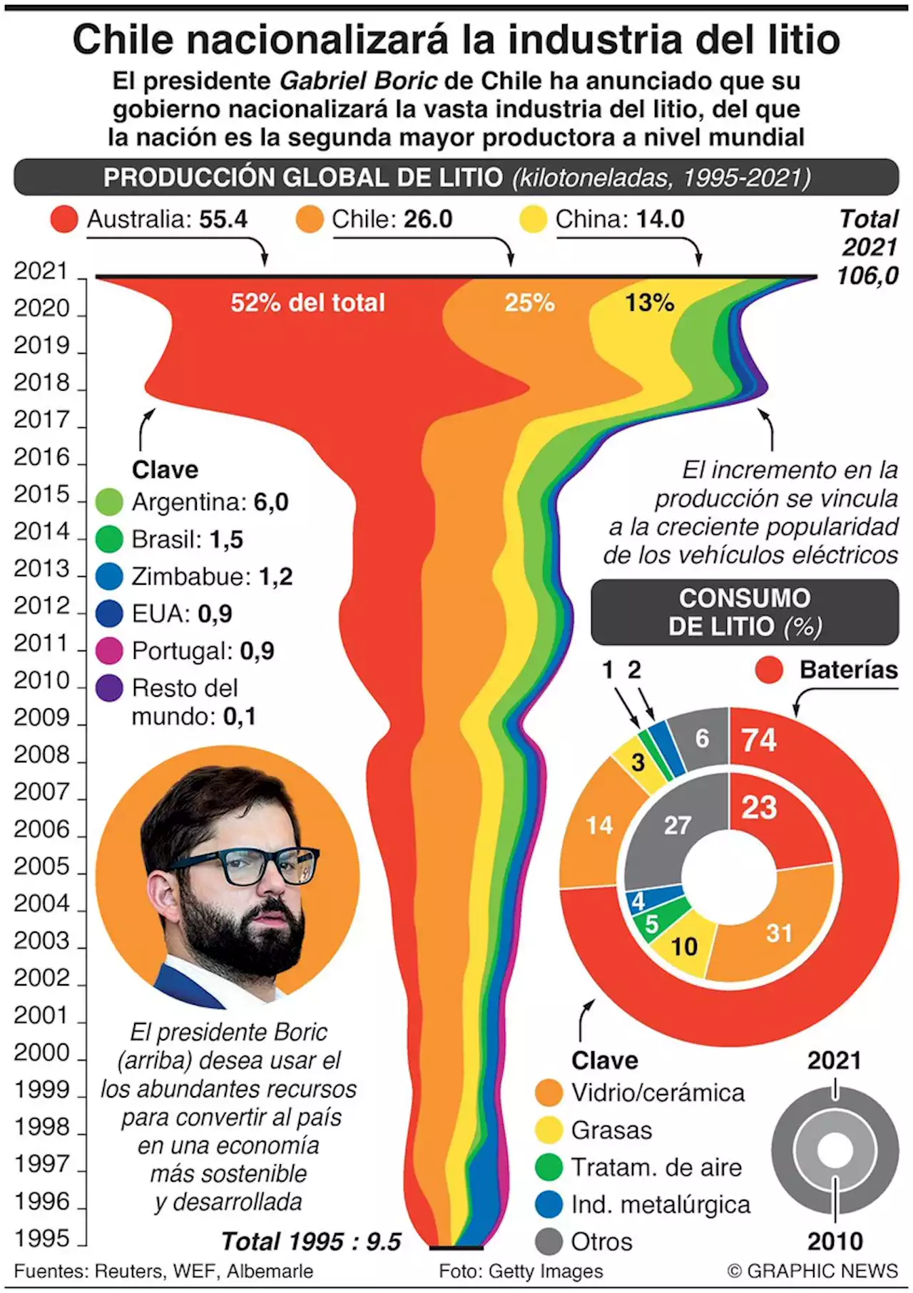 Nacionalizan en Chile la industria del litio