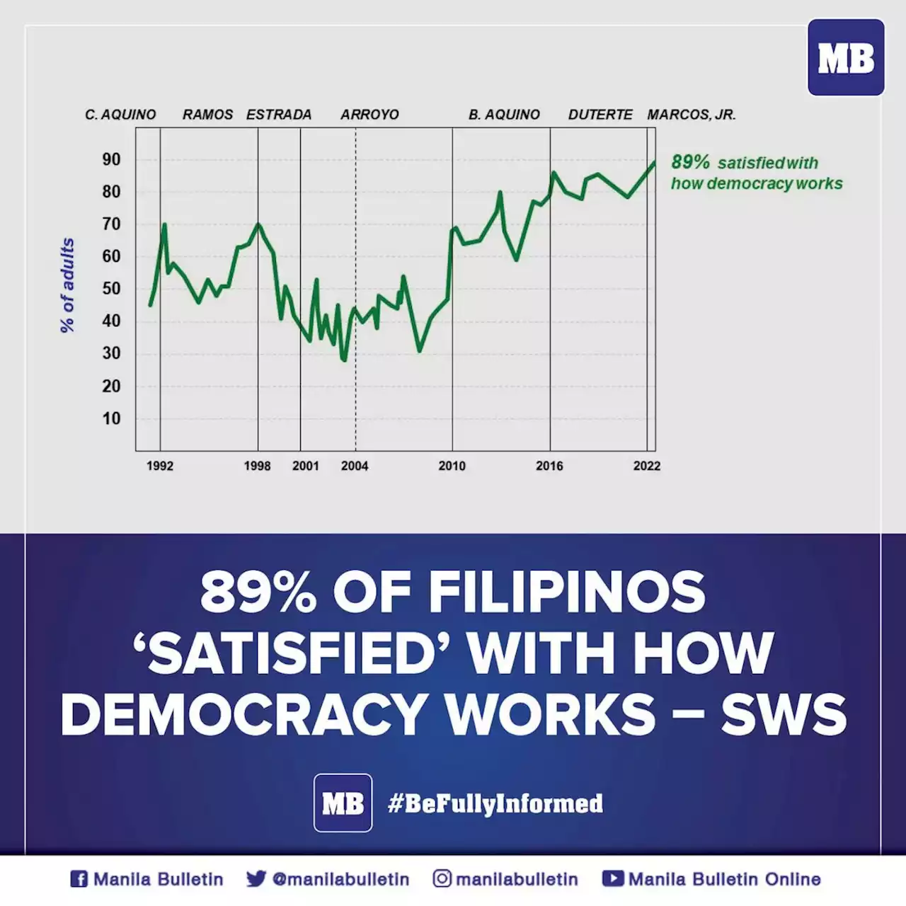 89% of Filipinos ‘satisfied’ with how democracy works – SWS