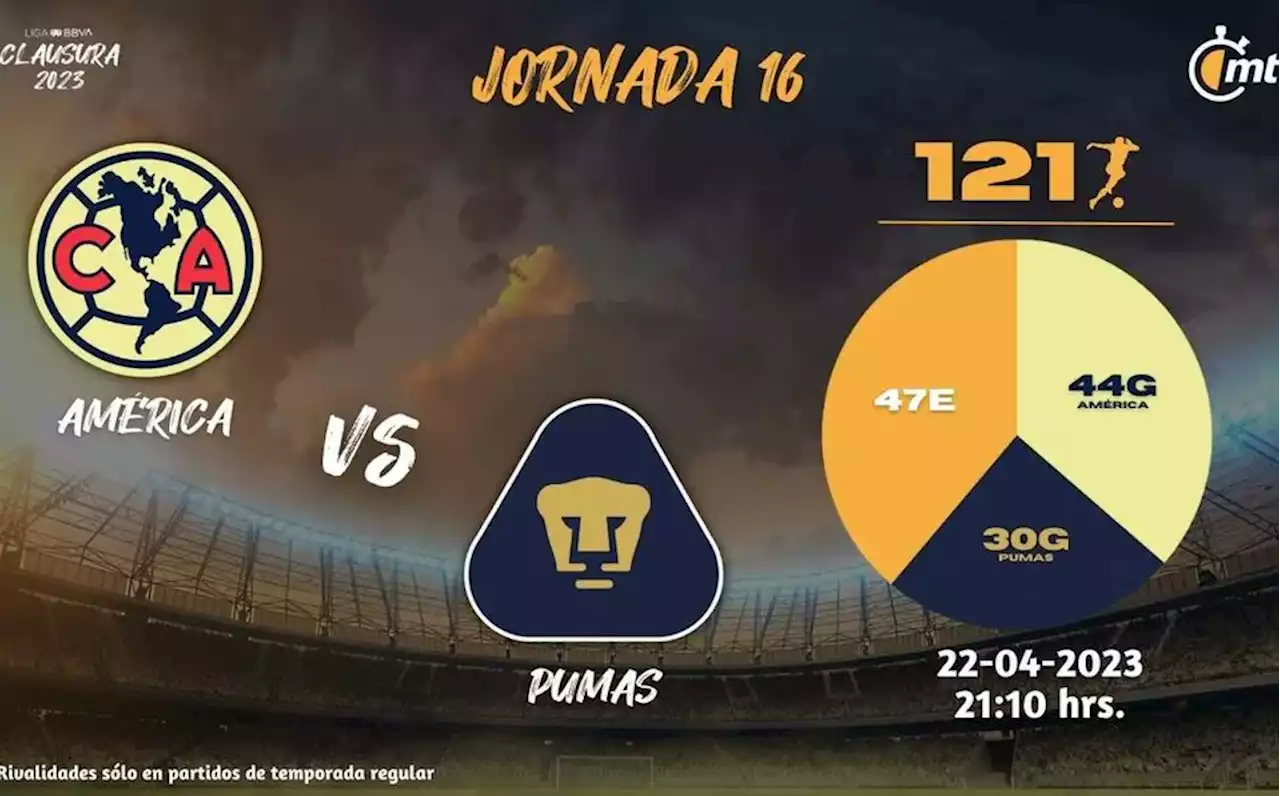 ¿Cuándo y a qué hora es el partido América vs. Pumas de la Liga MX?