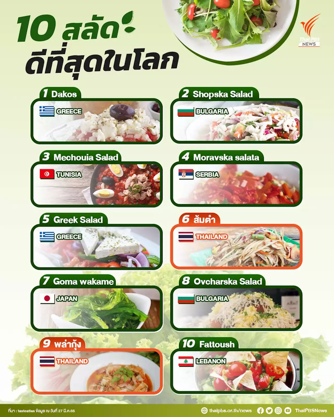 แซ่บระดับโลก 'ส้มตำ-พล่ากุ้ง' ติด 10 อันดับสลัดที่ดีที่สุดในโลก