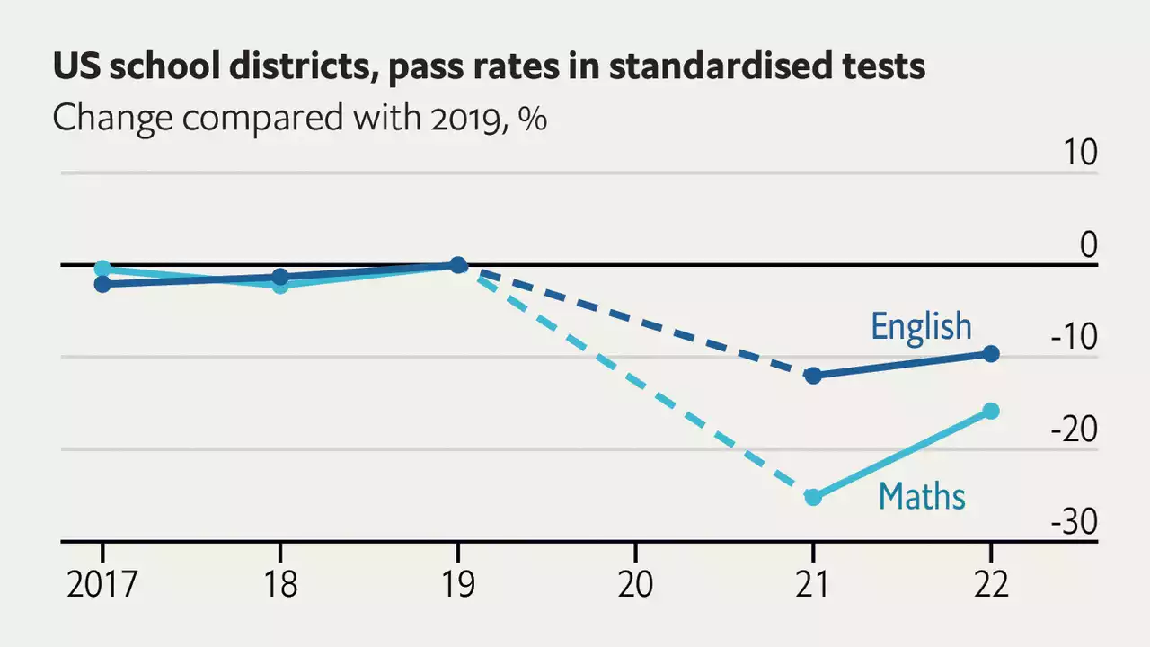 In America, school test results are still lagging behind pre-covid levels