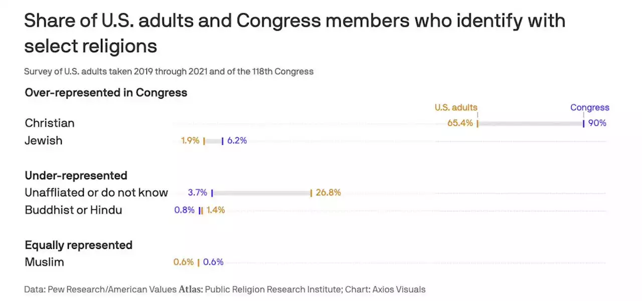 When Congress is more Christian and religious than the rest of America