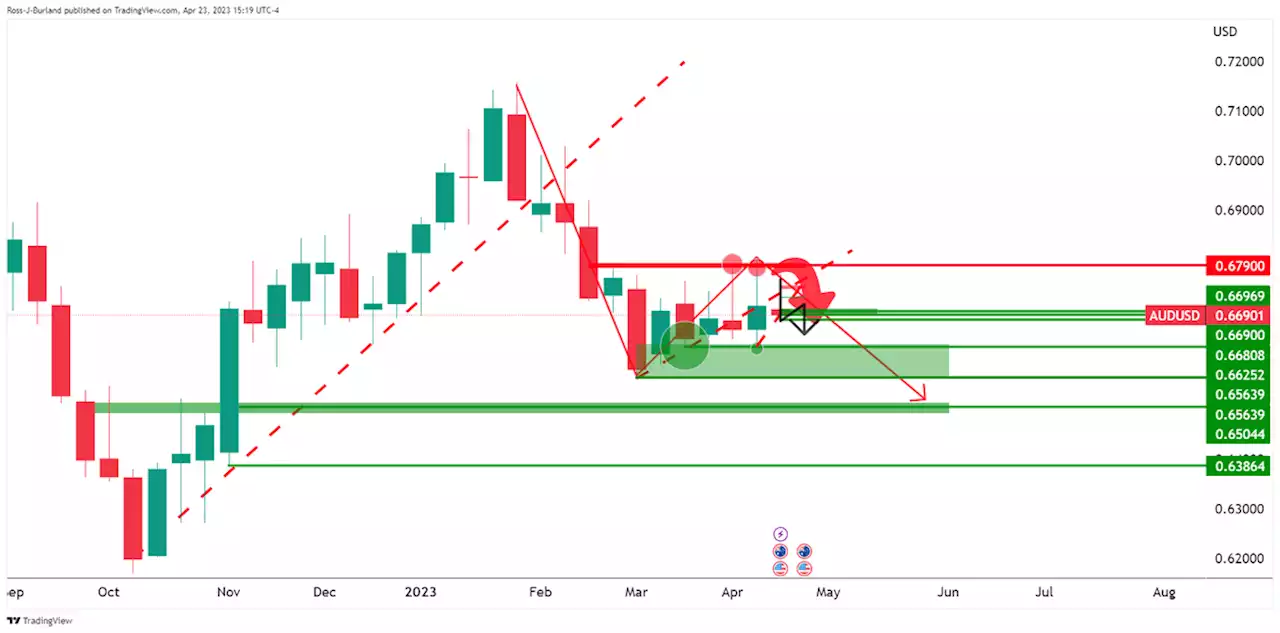 AUD/USD Price Analysis: Bears aligned below 0.6710