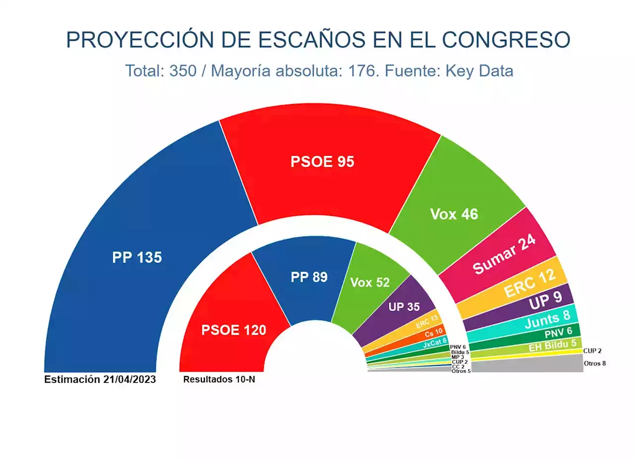 La irrupción de Sumar en las encuestas no evita una mayoría de PP y Vox