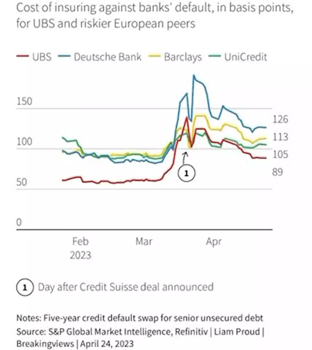 UBS investors’ M&A fears are easing