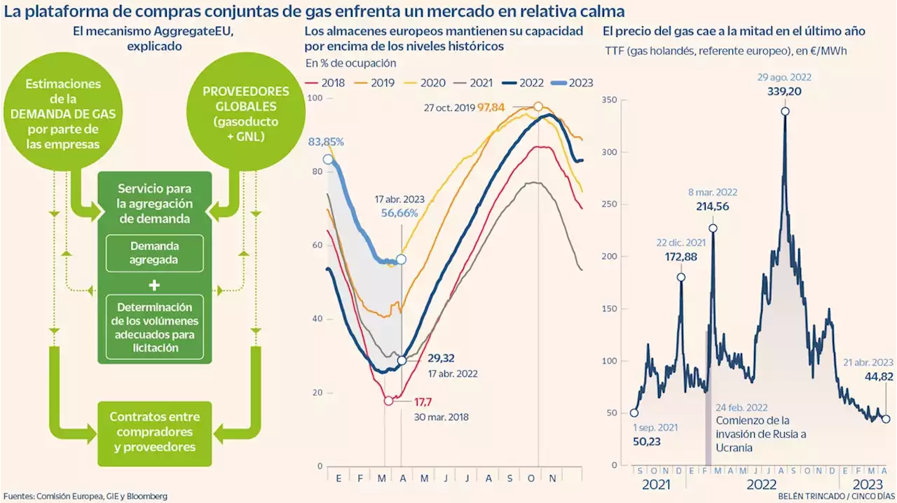 La plataforma europea de compras conjuntas de gas echa andar entre dudas sobre sus objetivos