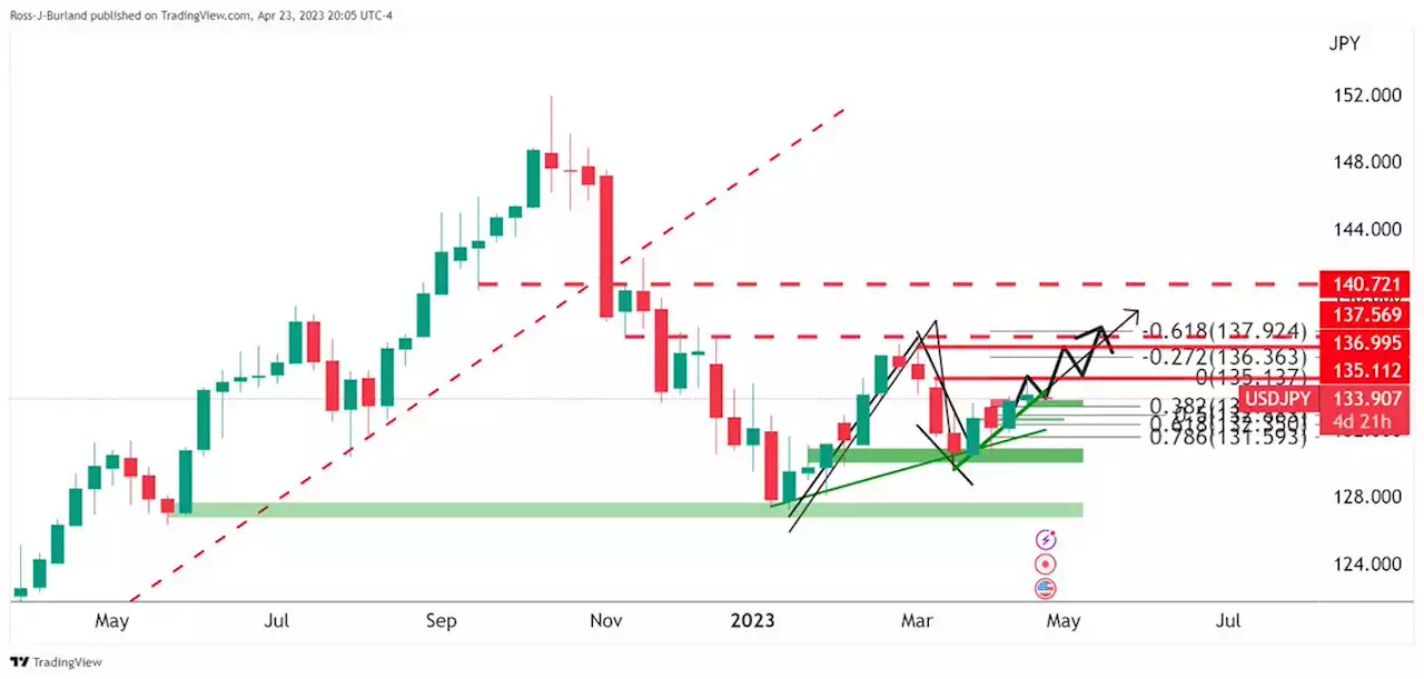 USD/JPY Price Analysis: Bulls seeking a discount