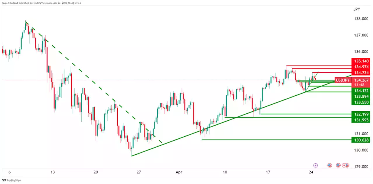 USD/JPY Price Analysis: Clustered market, front side of bull trend but bears engaged