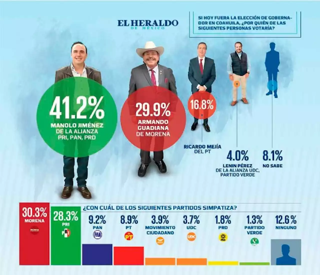 Manolo Jiménez: el priista llega con una ventaja de 11.3% antes del primer debate, según encuesta