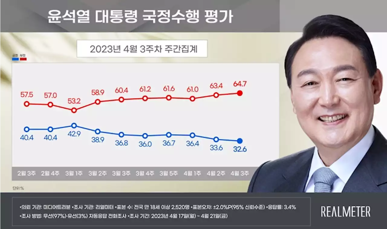 [리얼미터]윤 대통령 지지율 32.6%, 민주당 45.7%···동반 하락