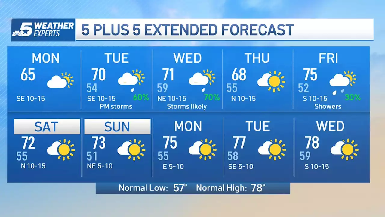 NBC 5 Forecast: Cool Start to the Week, Storms Return Later this Week