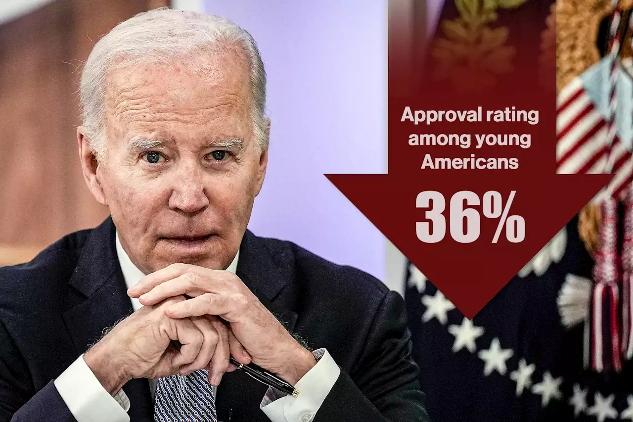 Biden’s approval rating drops among young Americans to 36%: poll