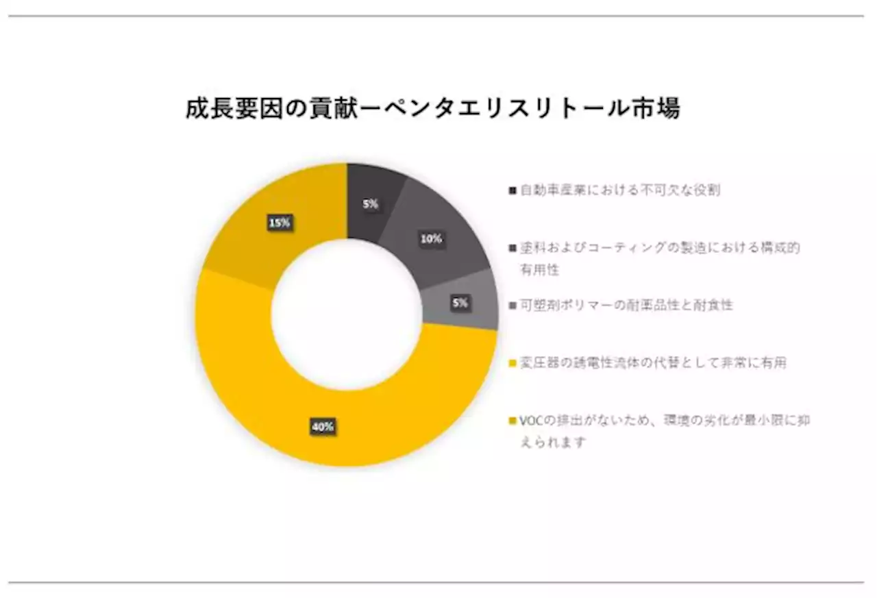 ペンタエリスリトール市場（Pentaerythritol Market）に関する詳細な調査は、2023年のそのランドスケープを理解するために実施されました。