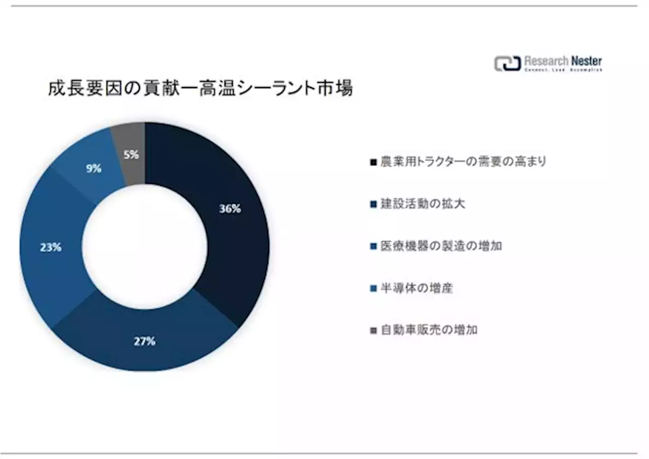 高温シーラント市場（High temperature sealants market）に関する調査は、2022 年のランドスケープを理解するために実施されました。