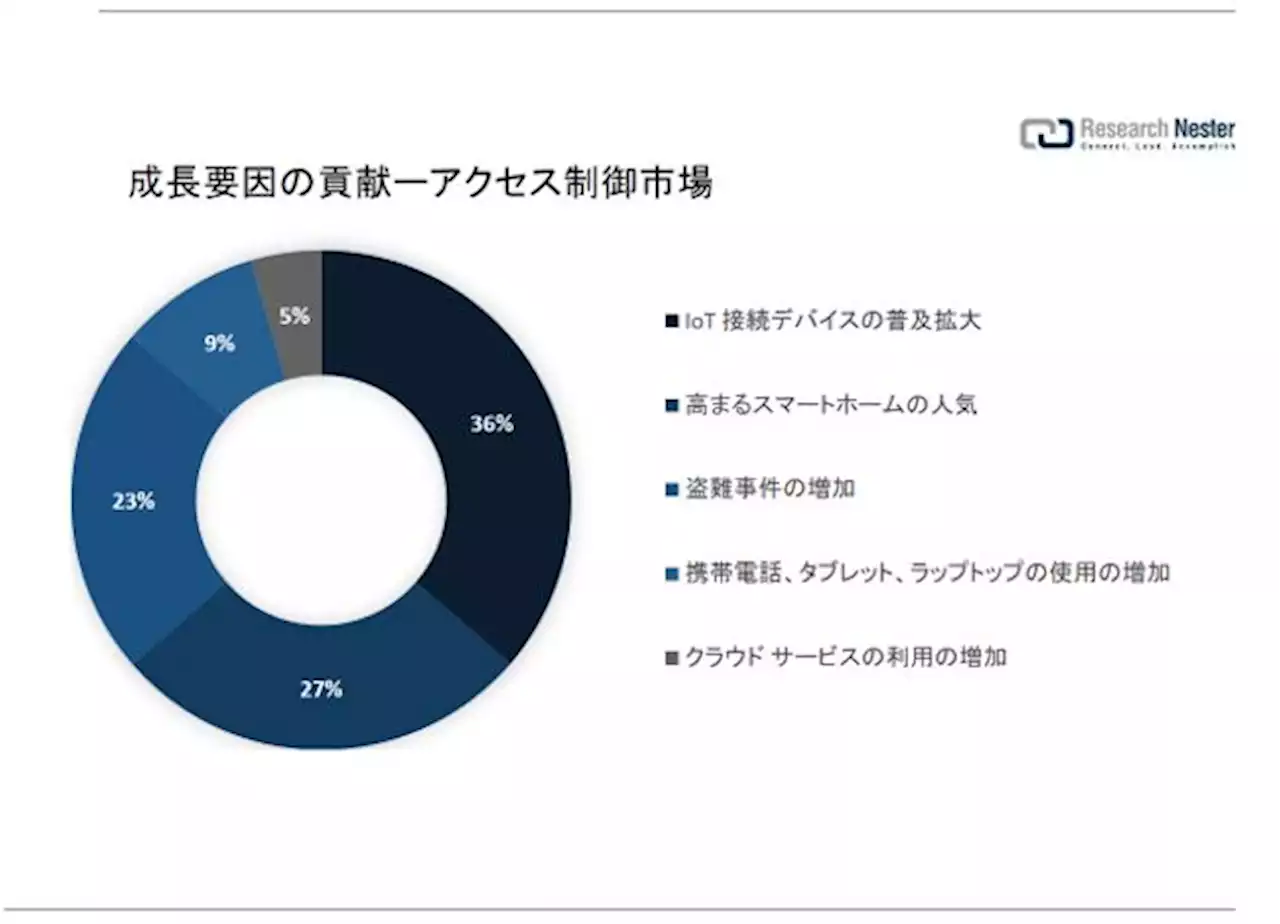 アクセス制御市場（Access control market）に関する調査は、2022 年のランドスケープを理解するために実施されました。