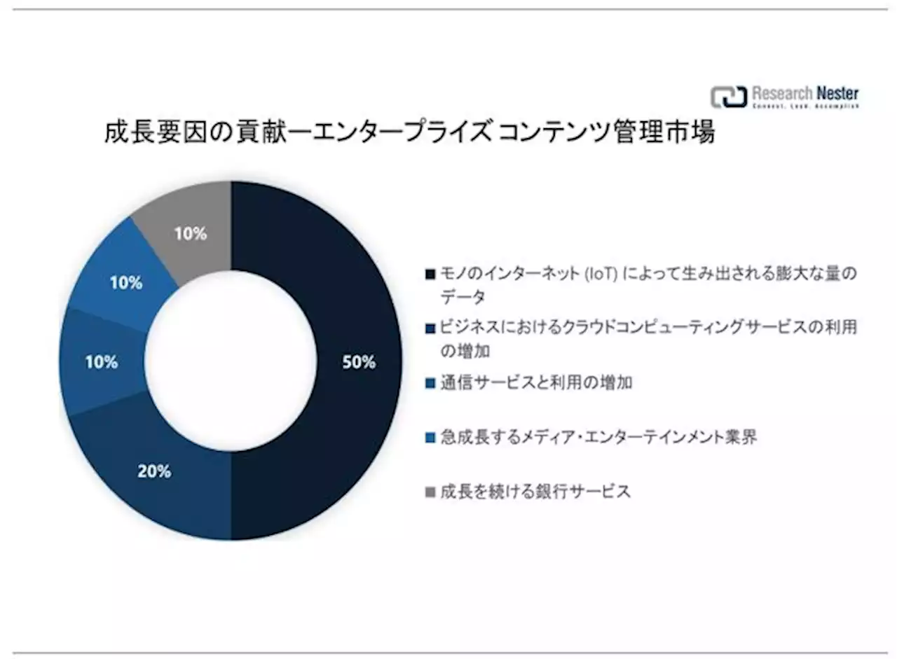 エンタープライズ コンテンツ管理市場（Enterprise Content Management Market）に関する調査は、2022 年のランドスケープを理解するために実施されました。