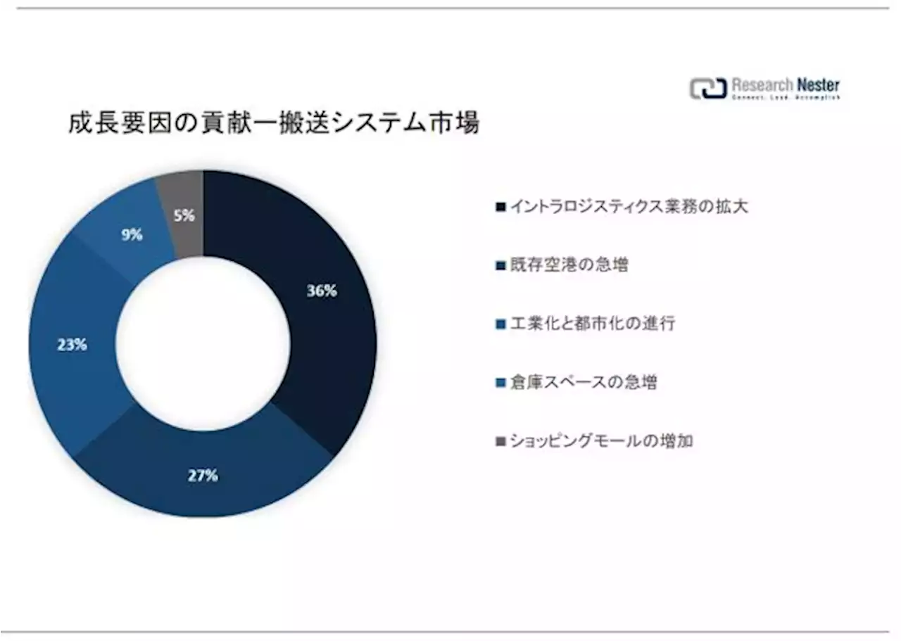 搬送システム市場（Conveyor system market）に関する調査は、2022 年のランドスケープを理解するために実施されました