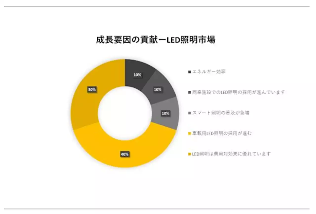 LED照明市場（LED lighting market）に関する詳細な調査は、2023年のそのランドスケープを理解するために実施されました。