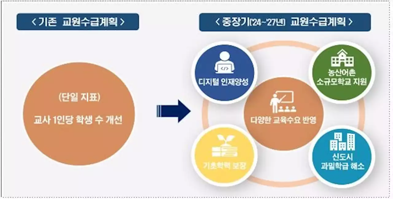 2027년까지 초·중·고교 신규교사 선발 최대 30% 줄인다 | 연합뉴스