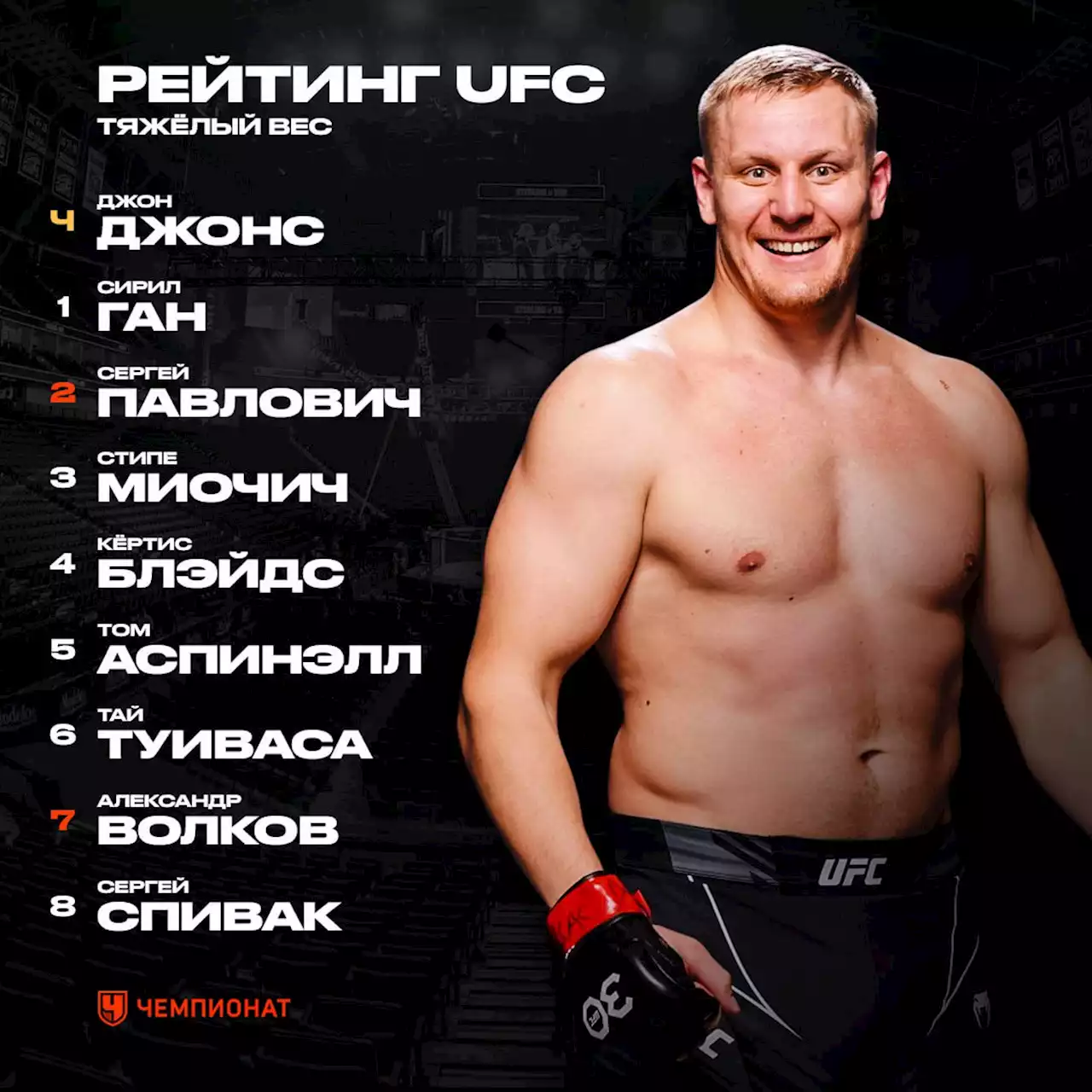 Обновлённый рейтинг UFC. Павлович вышел на второе место в рейтинге тяжёлого веса