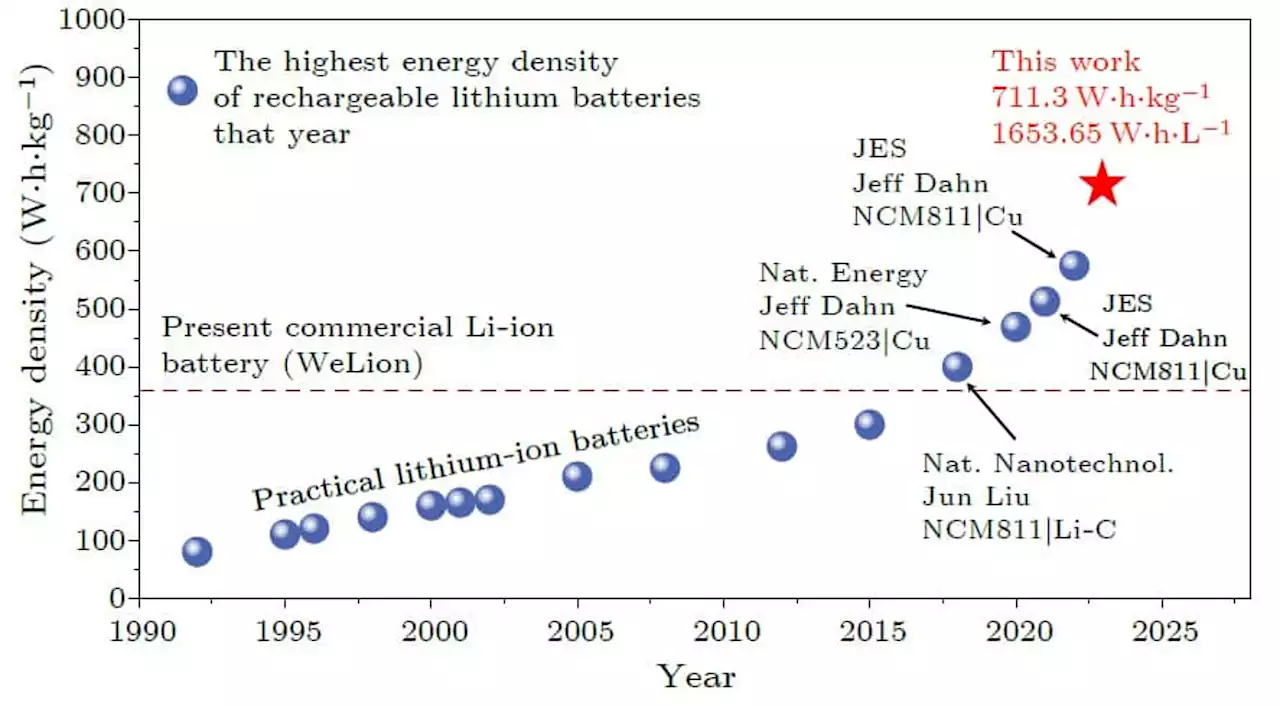 Chinese Researchers Announce 711 kWh/kg Lithium Battery - CleanTechnica