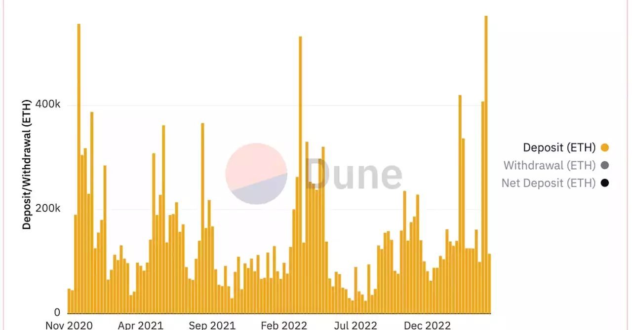 Ethereum Shanghai Upgrade Brings Record Inflow of 572k ETH Staked in a Week