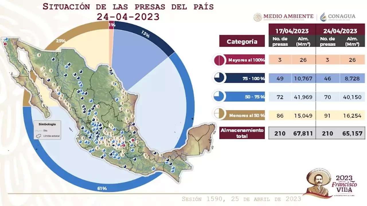 'Hackeo' a la red de Conagua mantiene sin datos sobre sequía