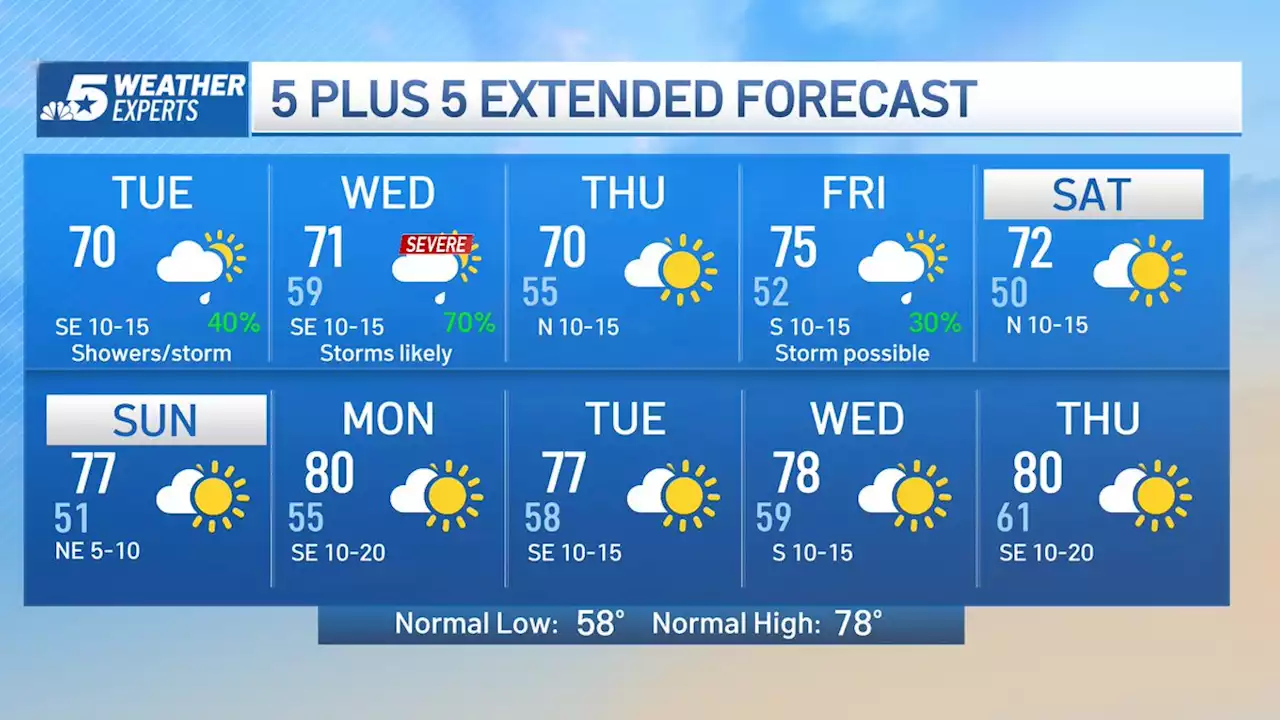 NBC 5 Forecast: Low Chance of Showers Today, Severe Weather Possible Wednesday