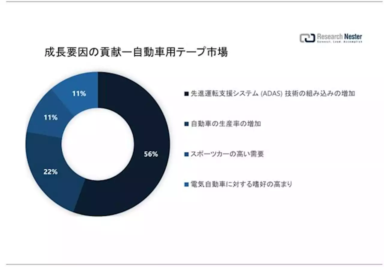 自動車用テープ市場（Automotive Tapes Market）に関する調査は、2022 年のランドスケープを理解するために実施されました。