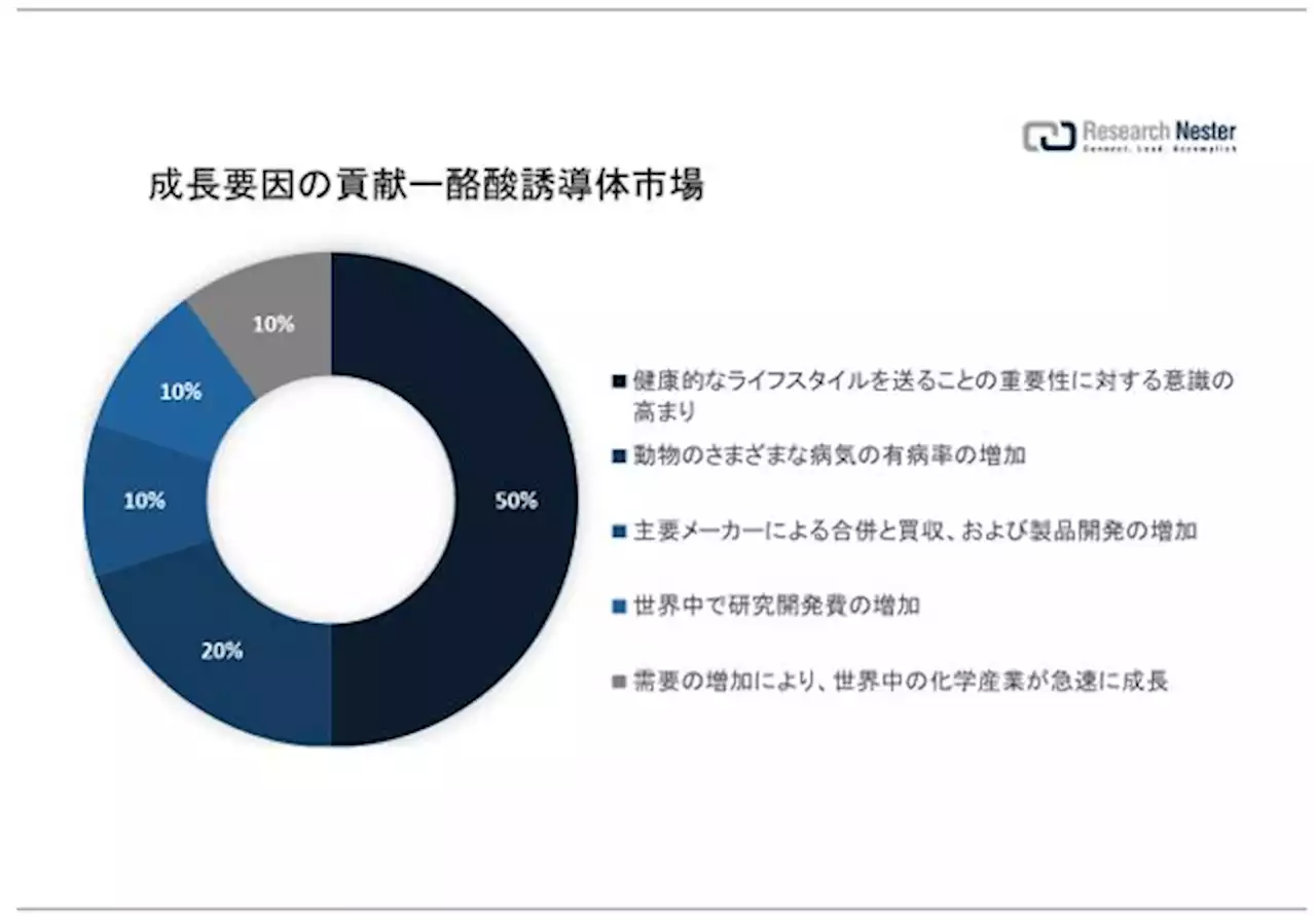 酪酸誘導体市場（Butyric Acid Derivatives Market）に関する調査は、2022 年のランドスケープを理解するために実施されました。