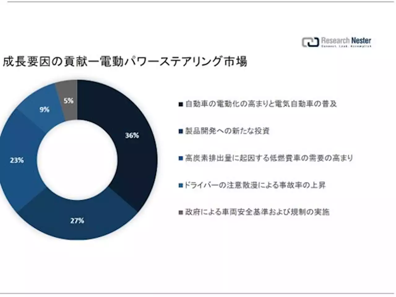 電動パワーステアリング市場（Electric power steering market size）に関する調査は、2022 年のランドスケープを理解するために実施されました。