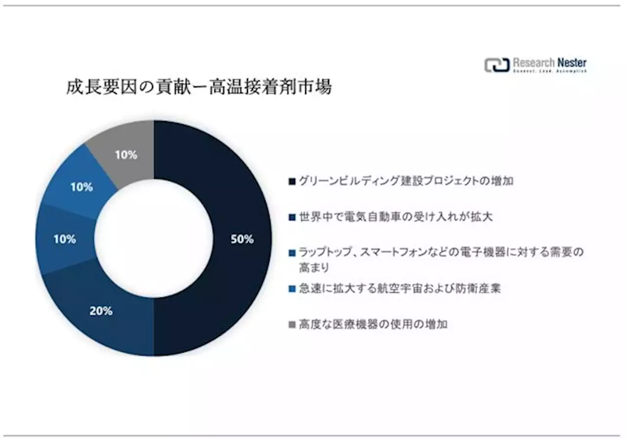 高温接着剤市場（High Temperature Adhesives Market）に関する調査は、2022 年のランドスケープを理解するために実施されました。