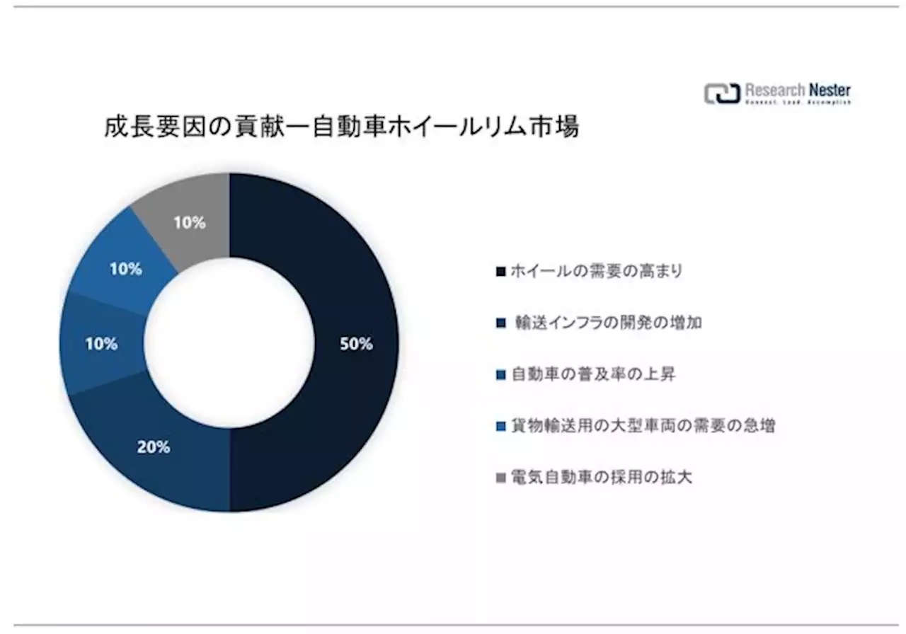 自動車ホイールリム市場（Automotive Wheel Rims Market）に関する調査は、2022 年のランドスケープを理解するために実施されました。