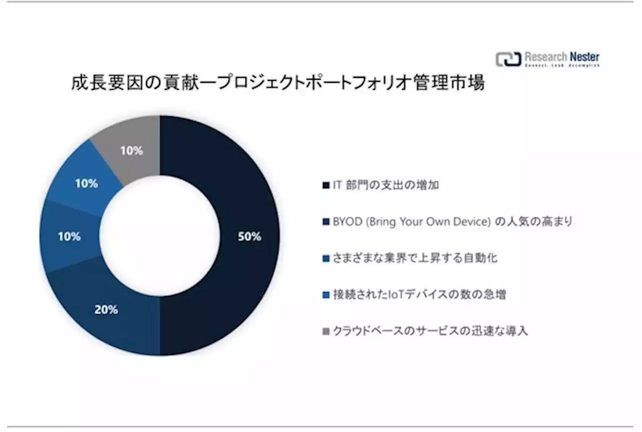 プロジェクトポートフォリオ管理市場（Project Portfolio Management Market）に関する調査は、2022 年のランドスケープを理解するために実施されました。