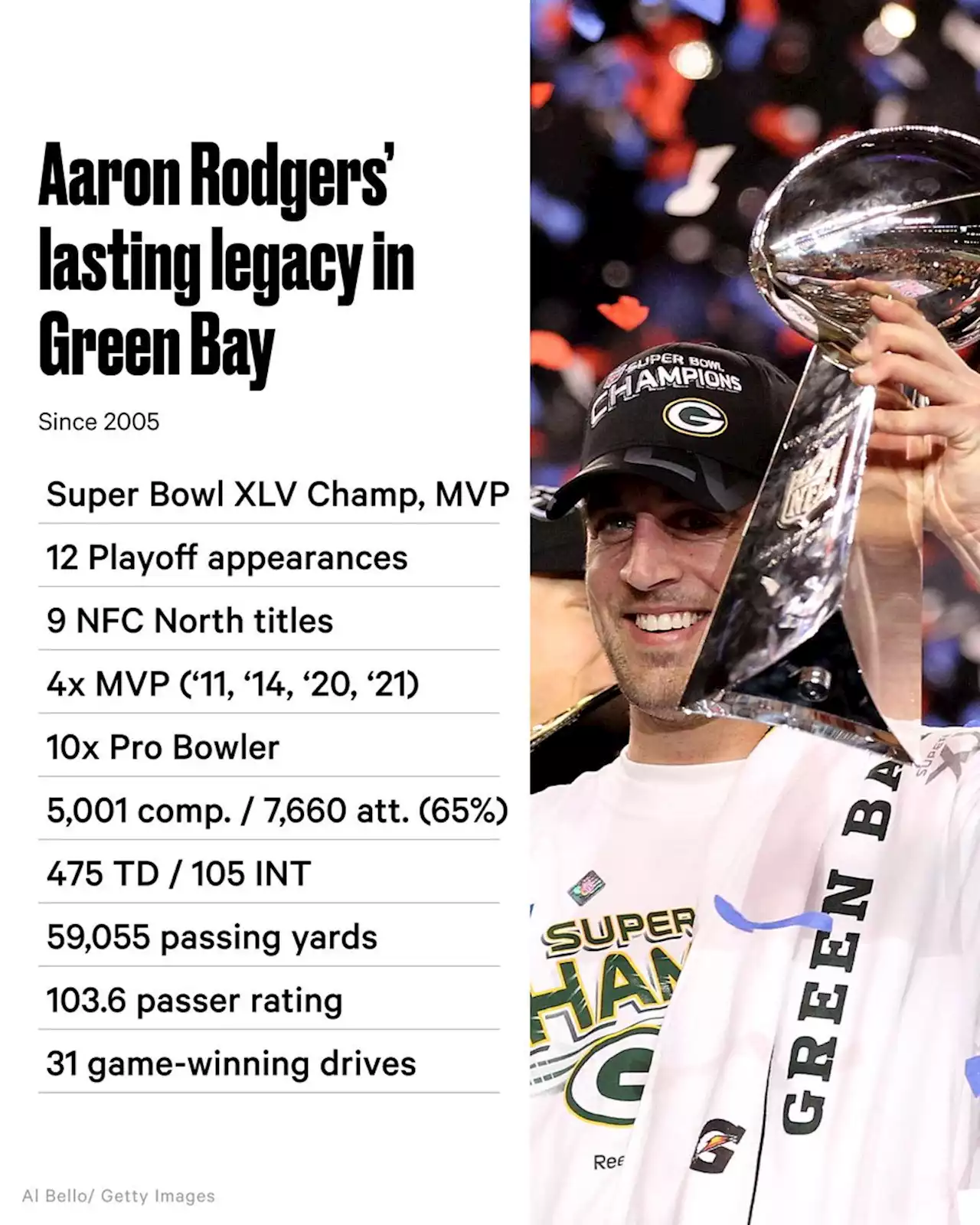 Aaron Rodgers' legacy in Green Bay? Arguably the best there ever was for an iconic franchise