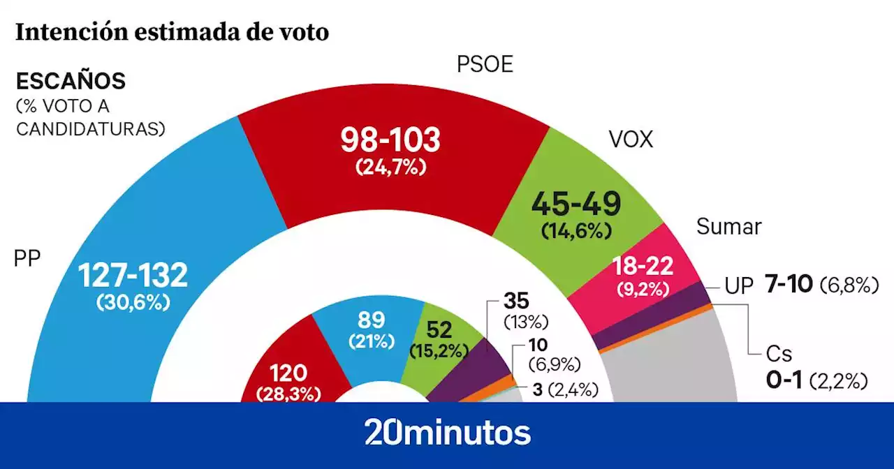 La irrupción de Sumar se lleva votos del PSOE y Podemos mientras PP y Vox siguen al borde de la mayoría absoluta