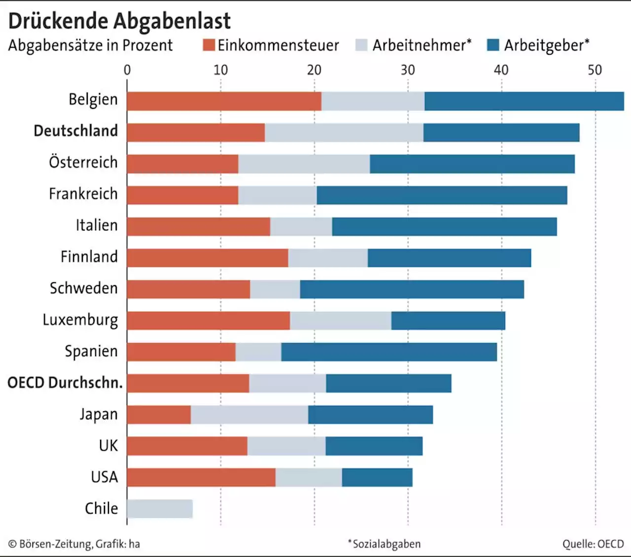 Deutschland weist zweithöchste Abgabenlast der OECD auf