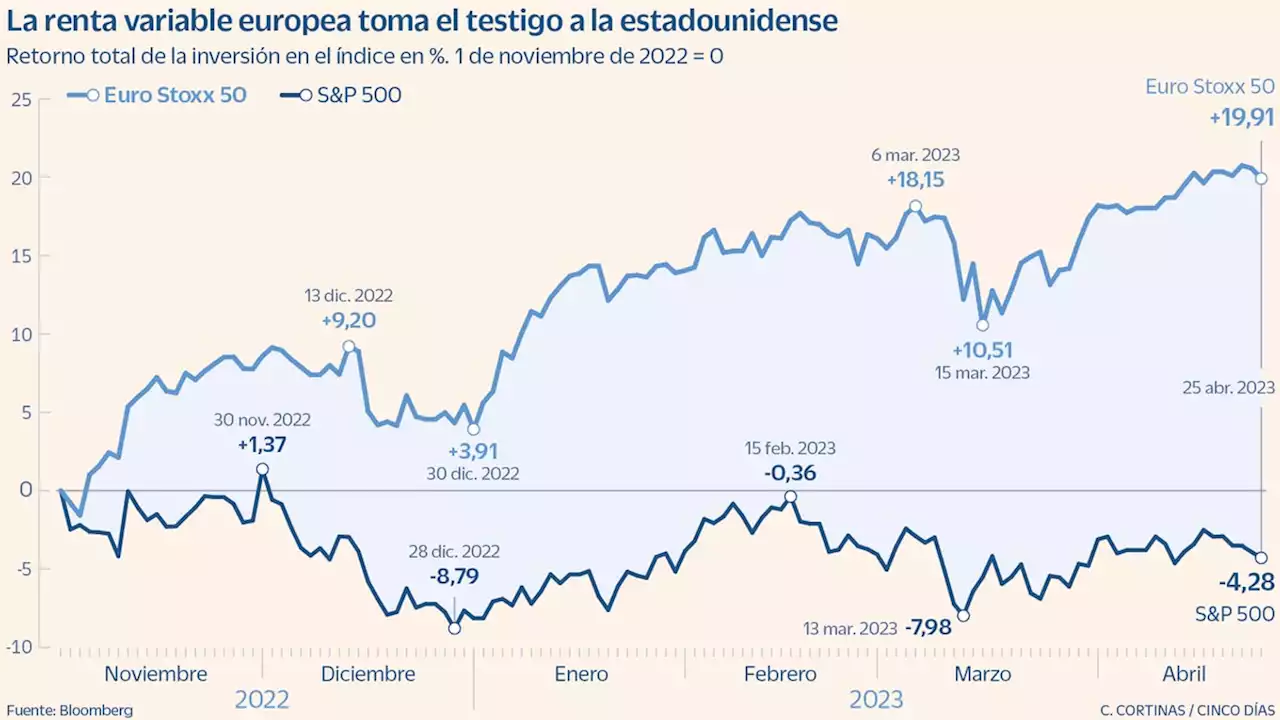 La Bolsa europea roza máximos históricos pero los analistas ven agotado su rally