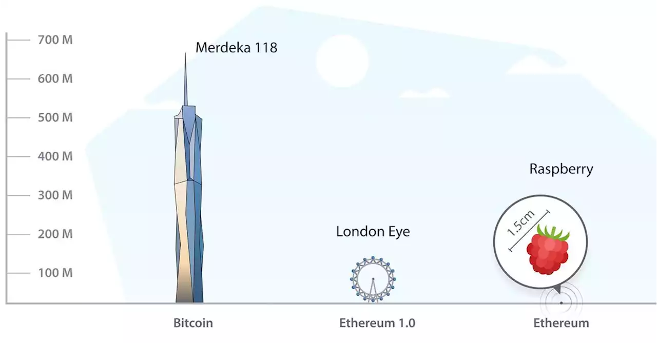 Ethereum's Lifetime Energy Use Before the Merge Equaled Switzerland's for a Year