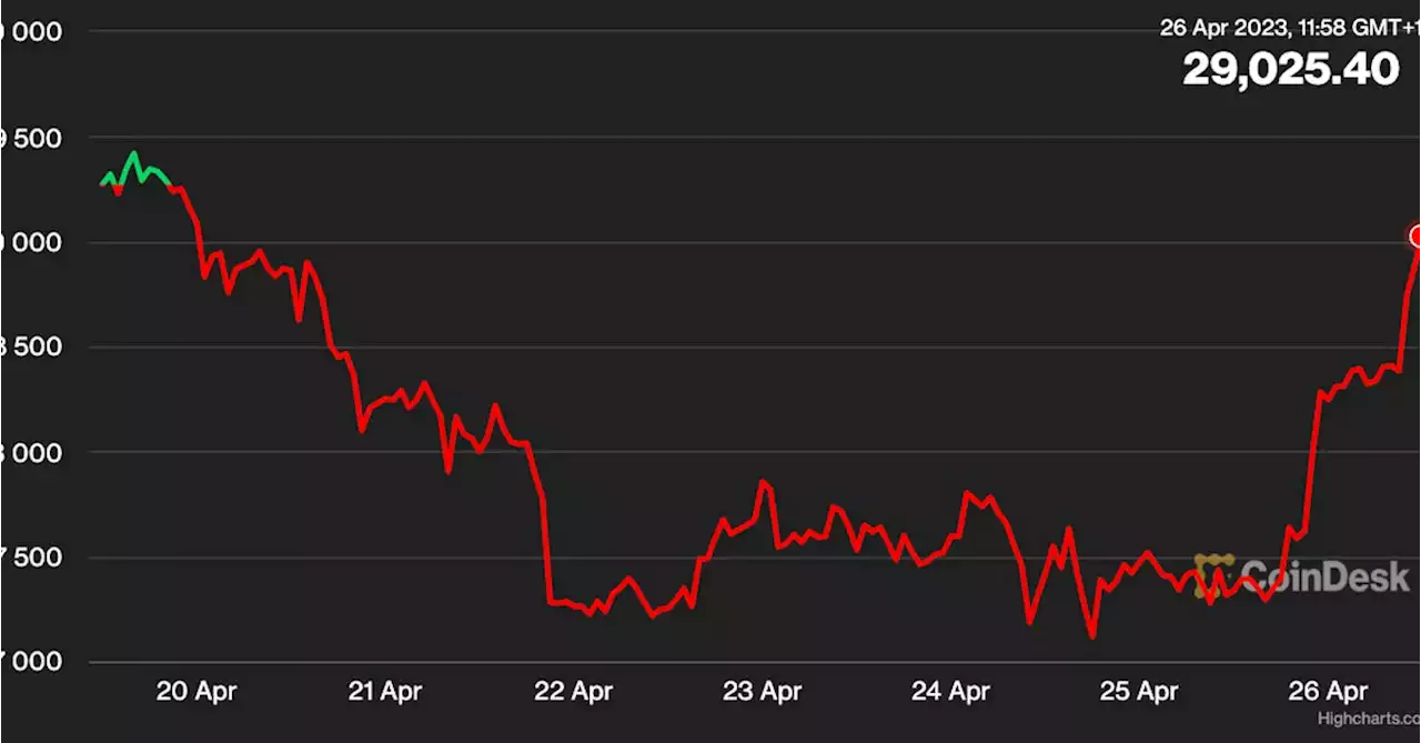 First Mover Americas: Bitcoin Regains $29K