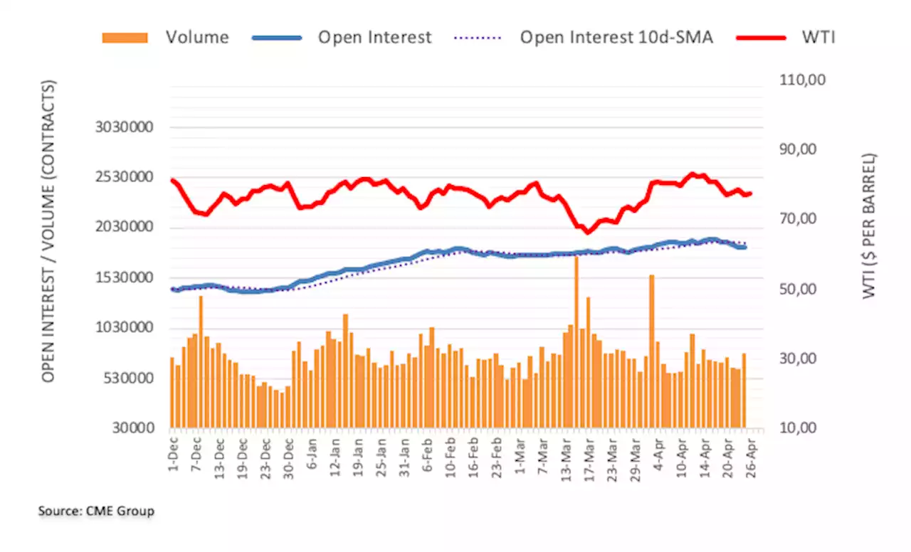 Crude Oil Futures: A deeper drop is not favoured