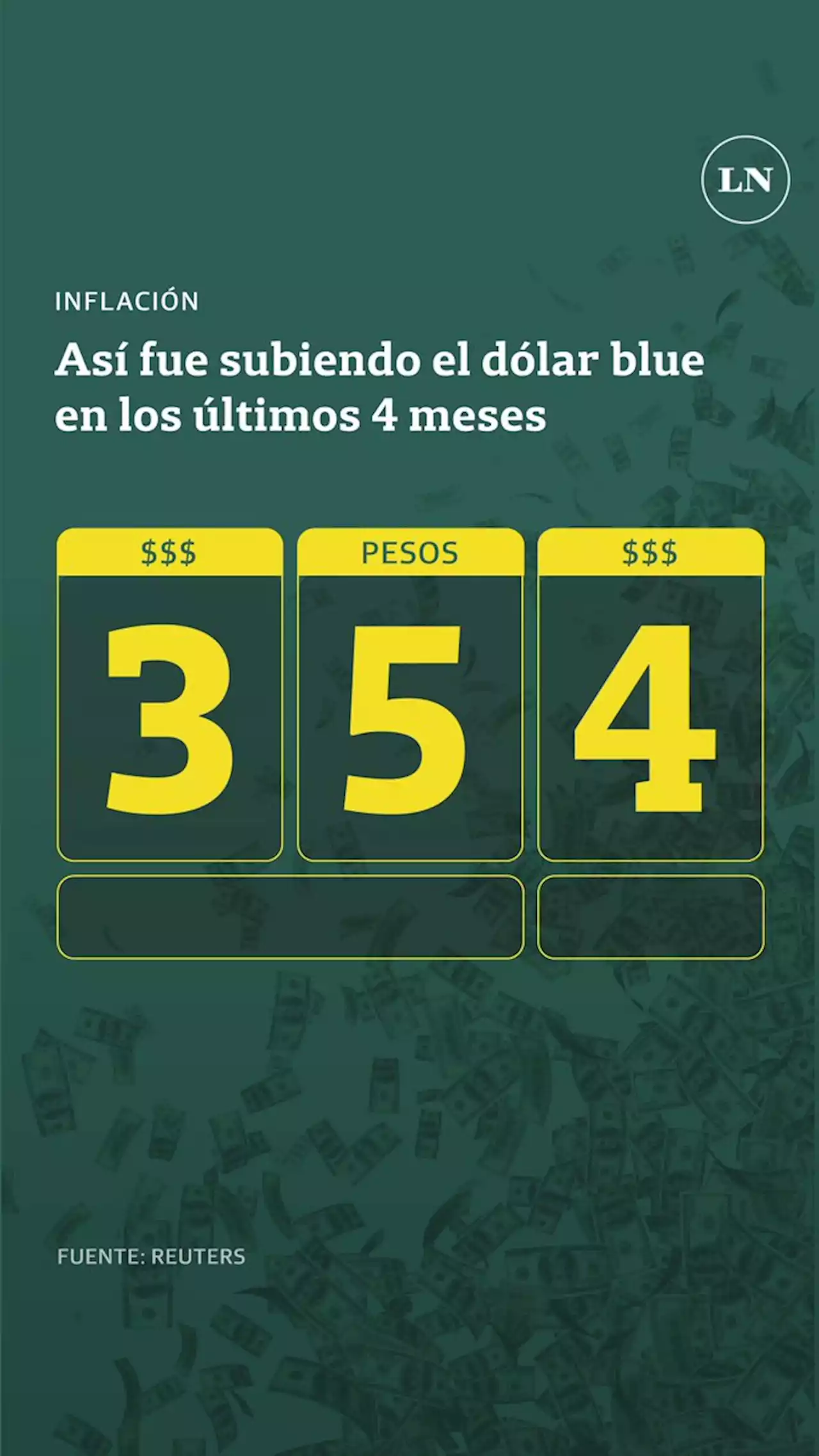 Dólar hoy: el blue alcanzó los $495 y el Gobierno intervino fuerte para contener los financieros