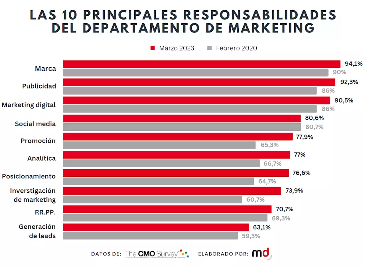 Los marketeros asumen más responsabilidades desde la pandemia