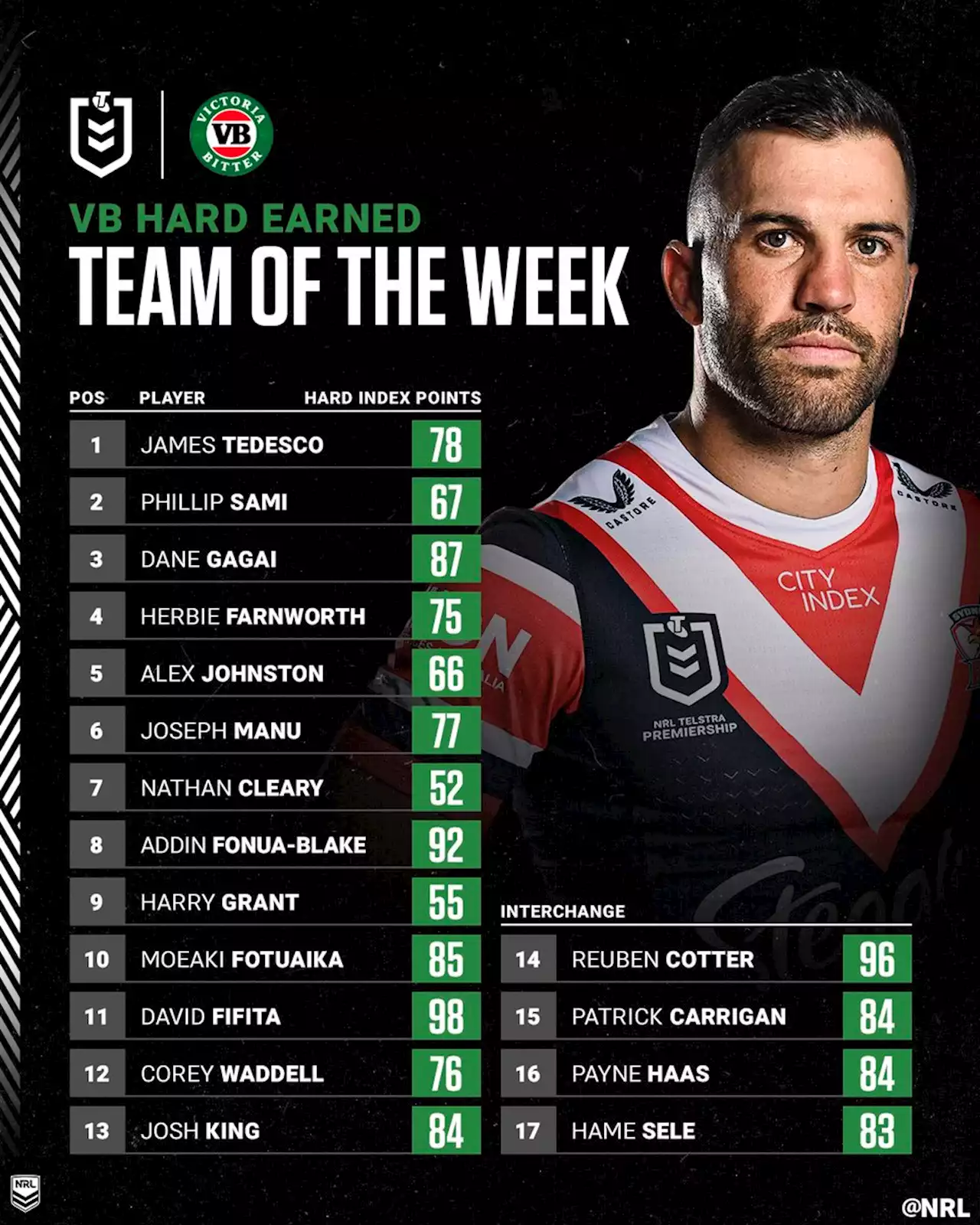 Team of the Week rewards big efforts in tough losses