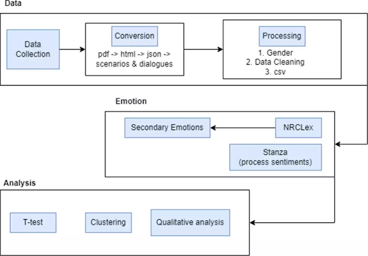 Identifying gender bias in blockbuster movies through the lens of machine learning - Humanities and Social Sciences Communications