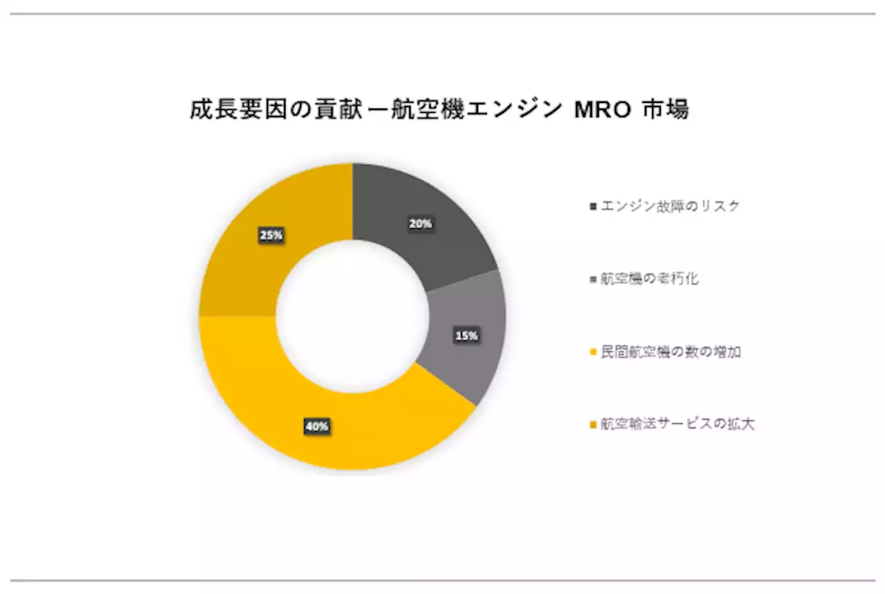 航空機エンジン MRO 市場（Aircraft Engine MRO Market）に関する調査は、2023 年の状況を理解するために実施されました。